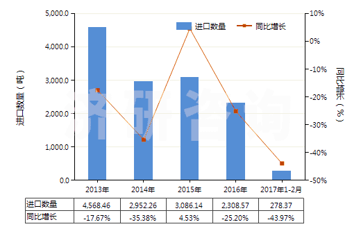 2013-2017年2月中國其他植物鞣料浸膏(HS32019010)進(jìn)口量及增速統(tǒng)計(jì)